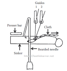 Maybe you would like to learn more about one of these? Knitting Action Of Tricot Warp Knitting Machine Textile Learner