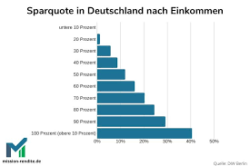 Mai und christi himmelfahrt einbeziehen, können sich mit dem einsatz von acht tagen urlaub auf 17. Wie Viel Geld Sollte Man Sparen Was Machen Die Anderen