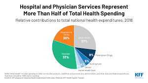Businesses with 50 or fewer employees can also select a plan directly through total health care. Hospitals And Physicians Represent More Than Half Of Total Health Spending Kff