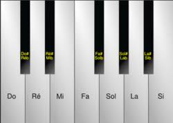 The ability to write out songs and melodies that you hear on the radio or in your head. Solfege Wikipedia