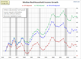 Doug Short Blog Median Household Income Growth Deflating