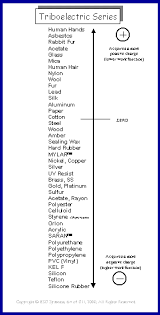 19 Prototypic Static Electricity Chart