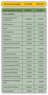 Smart money management requires more than just paying bills on time. Financial Statements Personal Finance