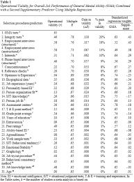 We did not find results for: The Three Reasons Why Ability Tests Are The Strongest Predictors Of Job Performance