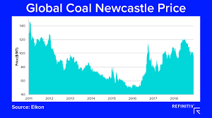 The Coal Market Outlook In 2019 Refinitiv Perspectives