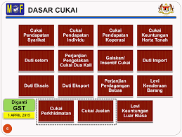 Tutorial 1 sistem percukaian di malaysia 20200217024809 doc tutorial 1 sistem percukaian di malaysia 1 apakah definisi cukai satu bayaran yang wajib course hero Dasar Percukaian Negara Mia Liana