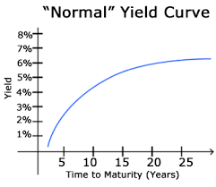 Image result for normal yield curve