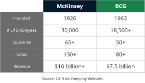 The average consulting associate salary in boston, ma is $79,465 as of may 27, 2021, but the salary range typically falls between $69,431 and $91,251. What S The Difference Between Mckinsey Boston Consulting Group
