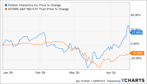 (pton) outpaces stock market gains: Sizing Up Peloton Against Other Disruptors Nasdaq Pton Seeking Alpha