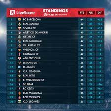 Sau chiến thắng trước huesca, zidane tự tin về tương lai của mình. Bxh La Liga Vong 29 So Ke Ngháº¹t Thá»Ÿ Thá»ƒ Thao 247