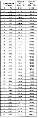 Temperature Measurement Industrial Controls