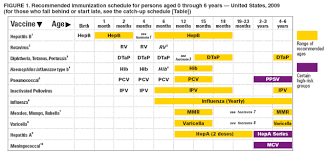 recommended immunization schedules for persons aged 0