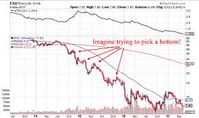 Trade Weekly Charts A Key Trend Following Tool