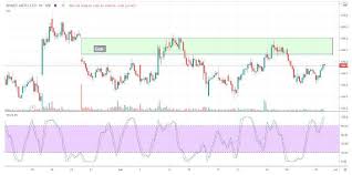 Enjoy double data on smartconnect. Bharti Airtel Share Price Is Bharti Airtel Making Another Attempt At The Gap Resistance The Economic Times