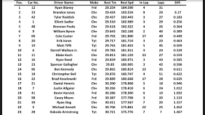 speed chart from first part of xfinity test in charlotte