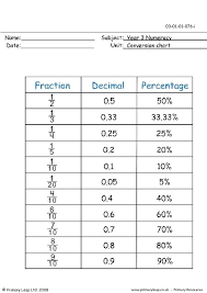 23 Ageless Decimal Point To Fraction Conversion Chart