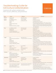 Besides, these are prone to contamination by bacteria and viruses. Https Www Corning Com Catalog Cls Documents Application Notes Cls Cg Ts 077 Pdf