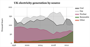 Five Charts Show The Historic Shifts In Uk Energy Last Year
