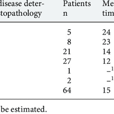 Pancreatic cancer has the highest mortality rate of all major cancers. Median Survival Rate Of Pancreatic Cancer Patients After Pancreatic Download Table