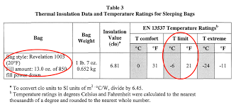 About Our Temperature Ratings Enlightened Equipment Support