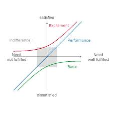 Understanding Kano Model Usages In Six Sigma