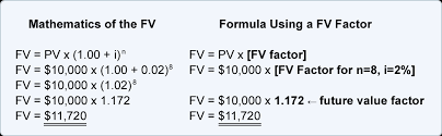 Compute the future investment value) write a method that. Future Value Factors Accountingcoach