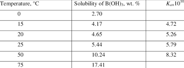 Effect Of The Temperature On Water Solubility And The First Download Table