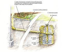 Gutters And Downspouts | Building America Solution Center