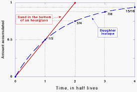 Whereas the u/pb method yields ages which are more accurate, ar/ar is still king in dating rocks younger than 100 million years and is about as precise as u/pb methods, though we need to get better data for the decay constants to establish an absolute calibration, renne said. Radiometric Dating