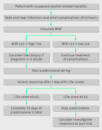 Image result for Maddrey Discriminant Function