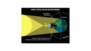 When does total solar eclipse occur?