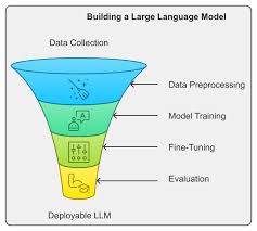 Image result for Large Language Model