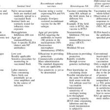 Check spelling or type a new query. List Of Available Strategies For Differentiating Infected Animals From Download Table