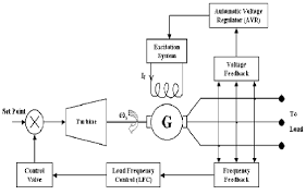 Block diagram shows the governor and AVR excitation control system ...