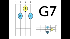 Create your own g7 ukulele chord pattern using the notes of the g7 arpeggio / intervals on the fretboard 1960s Batman Intro Uke Chords G7 C7 D7 Youtube Uke Intro Batman