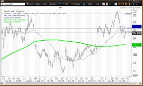 Abercrombie Fitch Reports With Negative Weekly Chart