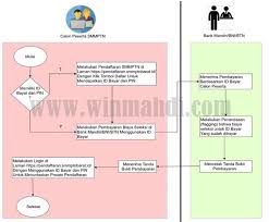 Check spelling or type a new query. Cara Pembayaran Biaya Smm Ptn Barat 2019 2020 Cpns 2021 Daya Tampung Snmptn Sbmptn Umptkin