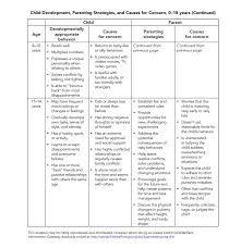 Physical Development Chart 0 7 Years Www Bedowntowndaytona Com