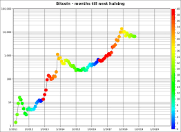bitcoin halving countdown what could this mean for price