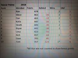 Get the complete 2018 standings, right here at espn.com. Nascar Fantasy Picks Home Facebook