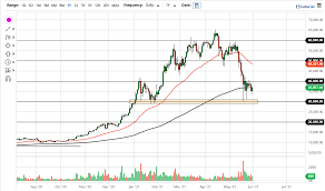 Btc Usd Forecast Bitcoin Tests Potential Support