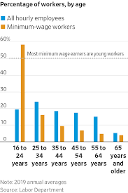 The federal minimum wage is $7.25 per hour and the michigan state minimum wage is $9.87 per hour. Biden Wants A 15 Minimum Wage Here S What People Say It Would Do To The Economy Wsj