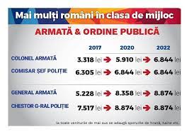 Legea salarizării unitare, în vigoare de la 1 iulie. Cat Vor Castiga Medicii Profesorii Militarii Judecatorii Bibliotecarii Prin Legea Salarizarii