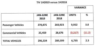 Automotive industry in malaysia 169. The Malaysian Market From January June 2019 Facts Figures And Charts News And Reviews On Malaysian Cars Motorcycles And Automotive Lifestyle