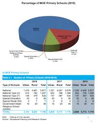 Kajian menunjukkan kes penderaan di malaysia semakin meningkat pada setiap tahun, terutamanya pada tahun 2017 yang mencatatkan sebanyak 5537 kes. Call It What It Is Children With Disabilities Kata Malaysia