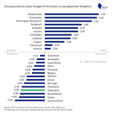 Um zur ahs gehen zu können, ist ein. Mehr Autonomie Bringt Bessere Schulen Agenda Austria