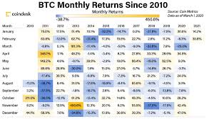Bitcoin price forecast at the end of the month $60075, change for june 2.2%. Bitcoin Options Traders Position For Gains To 80k In Historically Bullish April Coindesk