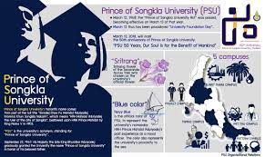 Prince Of Songkla University