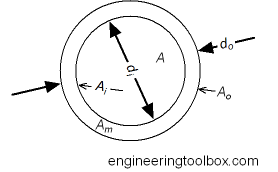 Calculate Pipe Weight