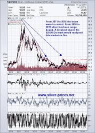 Silver Prices Prepare For Blastoff Seeking Alpha